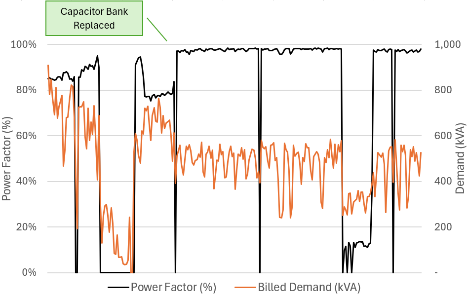 Power factor and billed demand before/after capacitor bank replacement