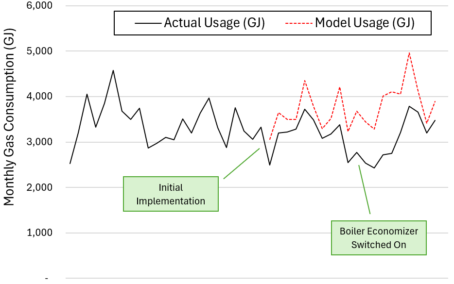 Monthly natural gas consumption, actual vs. regression model, 12 months pre vs. post-implementation