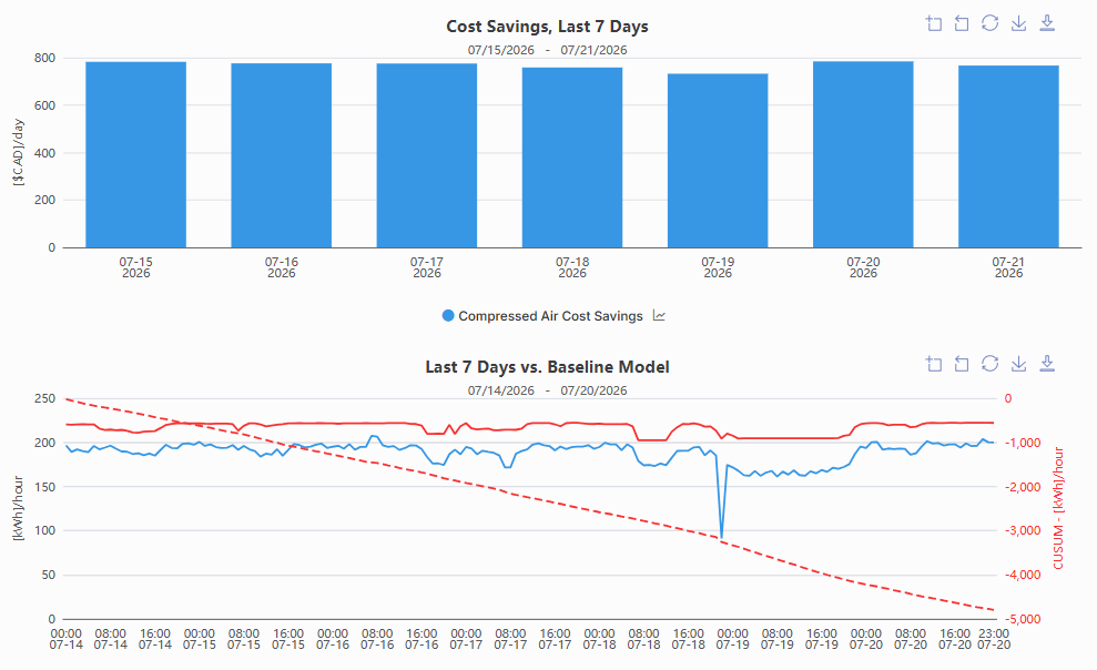 Daily compressed air cost savings and CuSum trend versus the 350 HP compressor baseline model