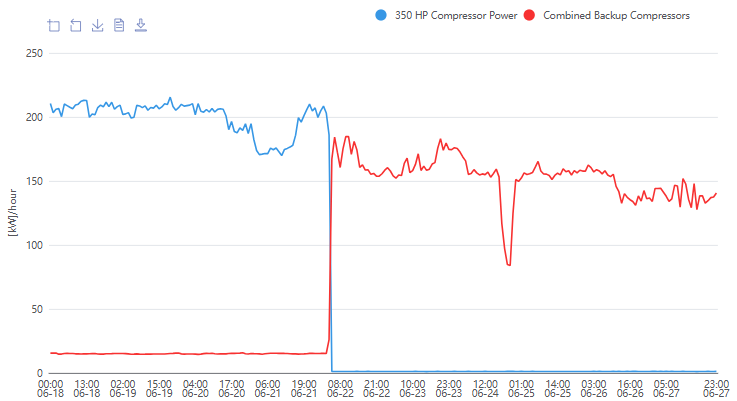ioTORQ power trend: modulating compressor vs. backup compressors