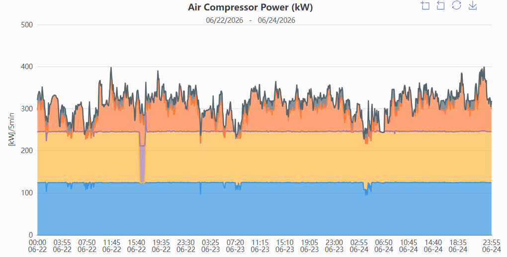 System performance data
