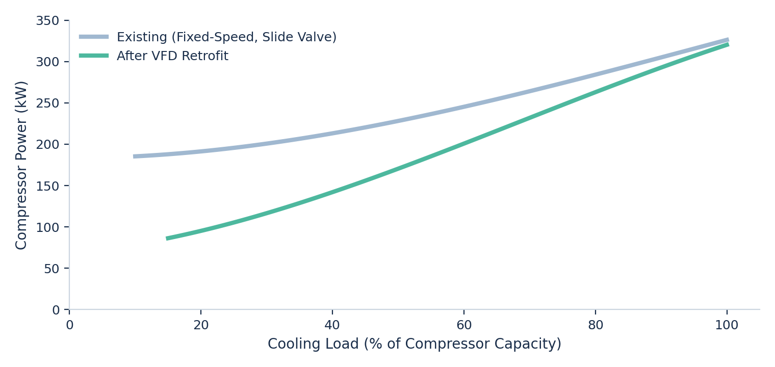 Compressor power draw vs. cooling load, existing fixed-speed compressor compared to VFD retrofit, from field-metered regression models