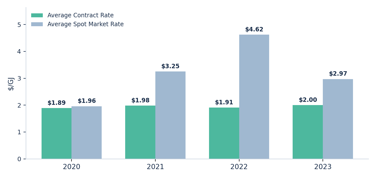 Bar chart comparing the fixed contract rate against the average annual spot market rate from 2020 through 2023