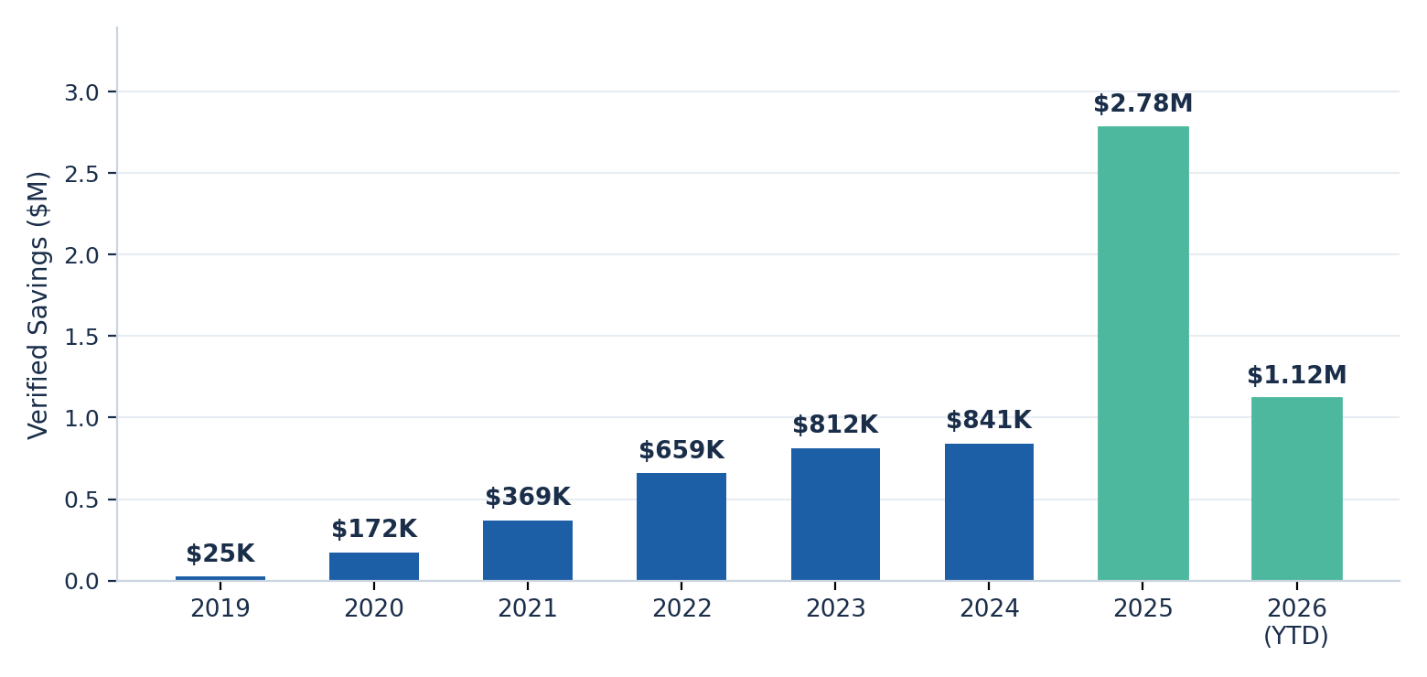 Bar chart showing verified savings growing steadily from about $25,000 in 2019 to over $800,000 by 2024, then stepping up to $2.78 million in 2025 and $1.12 million in the first half of 2026, from a renegotiated electricity contract