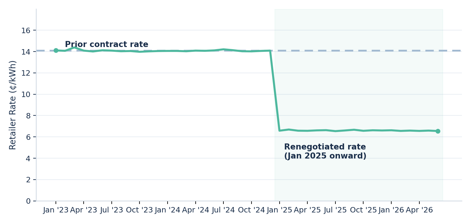 Line chart showing the delivered electricity rate holding flat near 14.1 cents per kWh for years, then dropping to about 6.6 cents per kWh starting January 2025 and holding there through mid-2026