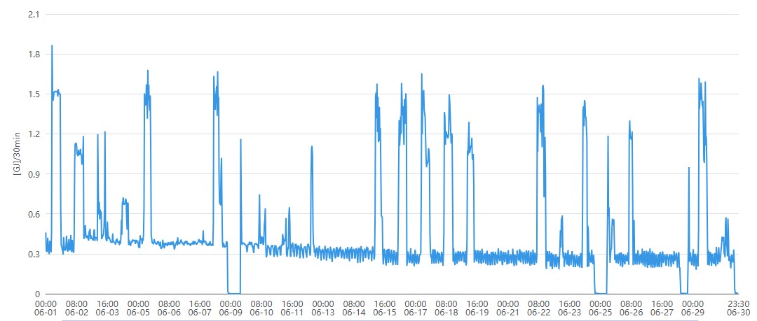 High-resolution 30-minute interval natural gas meter data for the month of June