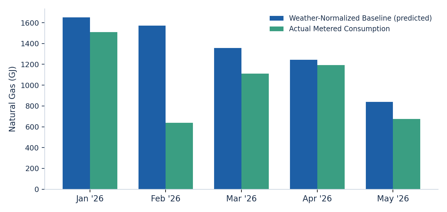 Actual metered gas consumption vs. weather-normalized baseline model, January to May 2026