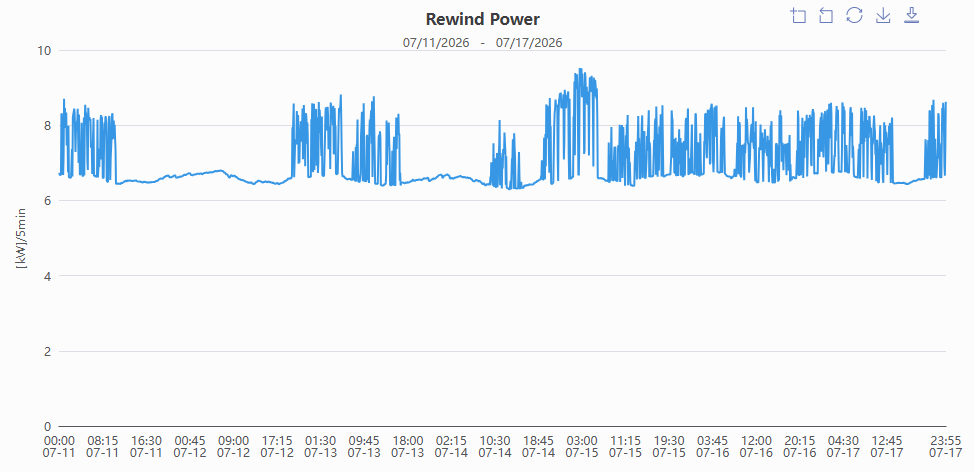 Line chart of one asset's power draw over a full week, holding steady between roughly 6.5 and 9 kW around the clock with no sustained drop to zero overnight or on weekends