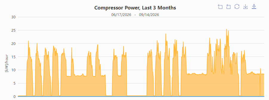 Three-month trend of one compressor's hourly power draw, alternating between multi-day stretches of active cycling near 8 to 25 kW and multi-day stretches at or near zero